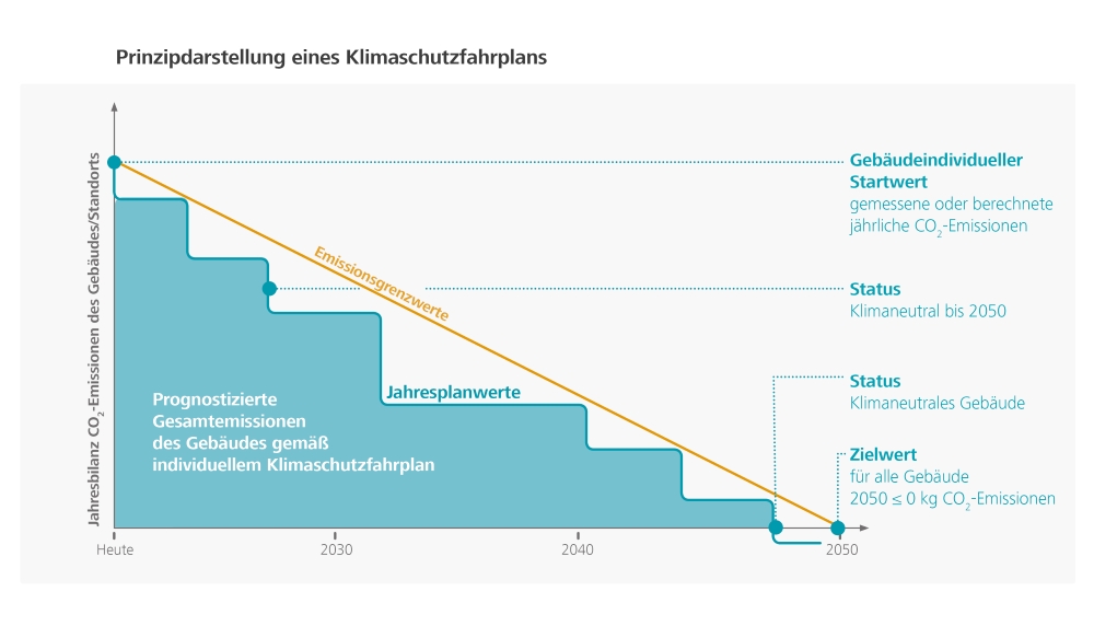 Klimaschutzfahrplan der DGNB