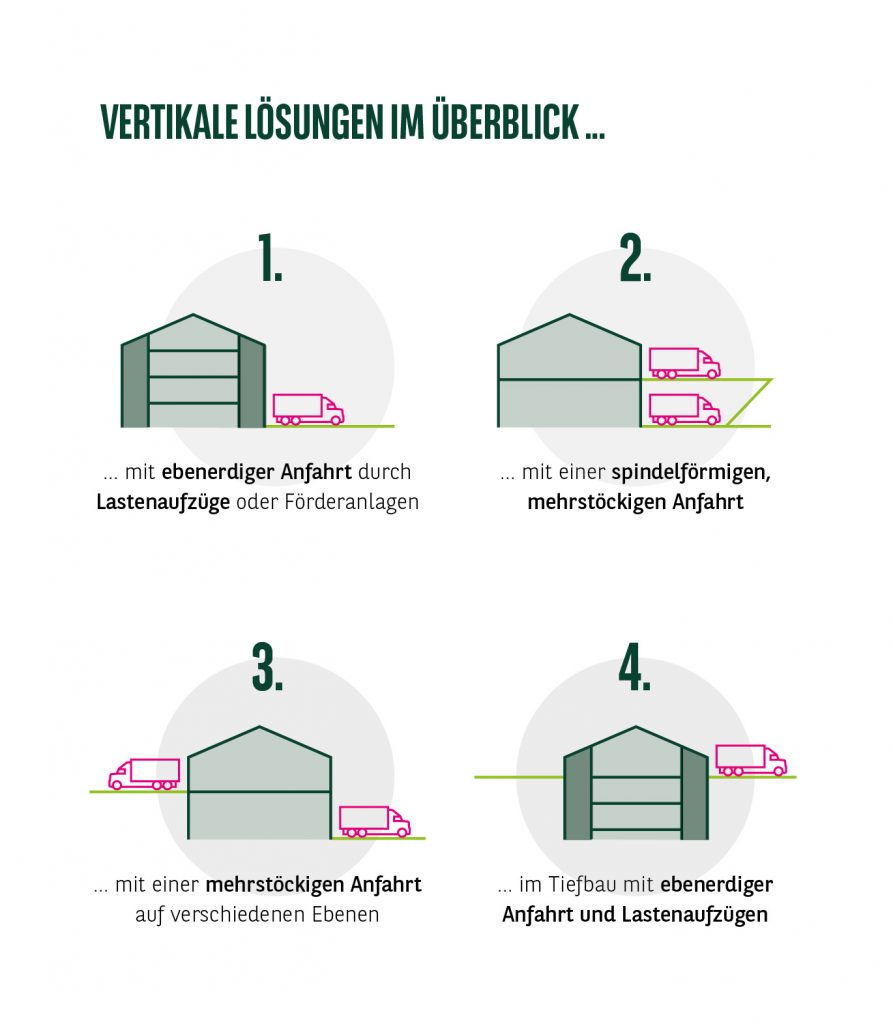 Vertikale Lösungen im Überblick
